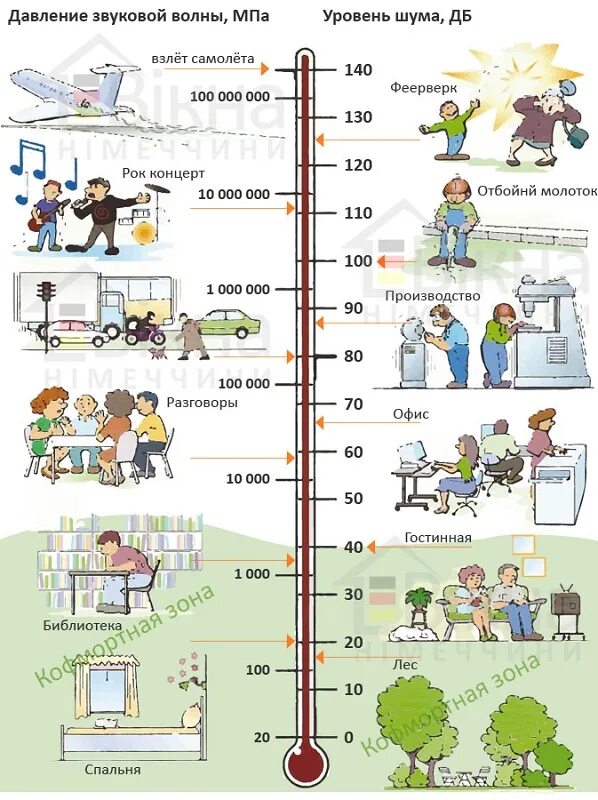 Децибел в музыке. Шкала уровня шума. Уровень шума 76db. 70-80 ДБ уровень шума. Уровни громкости шума в децибелах.