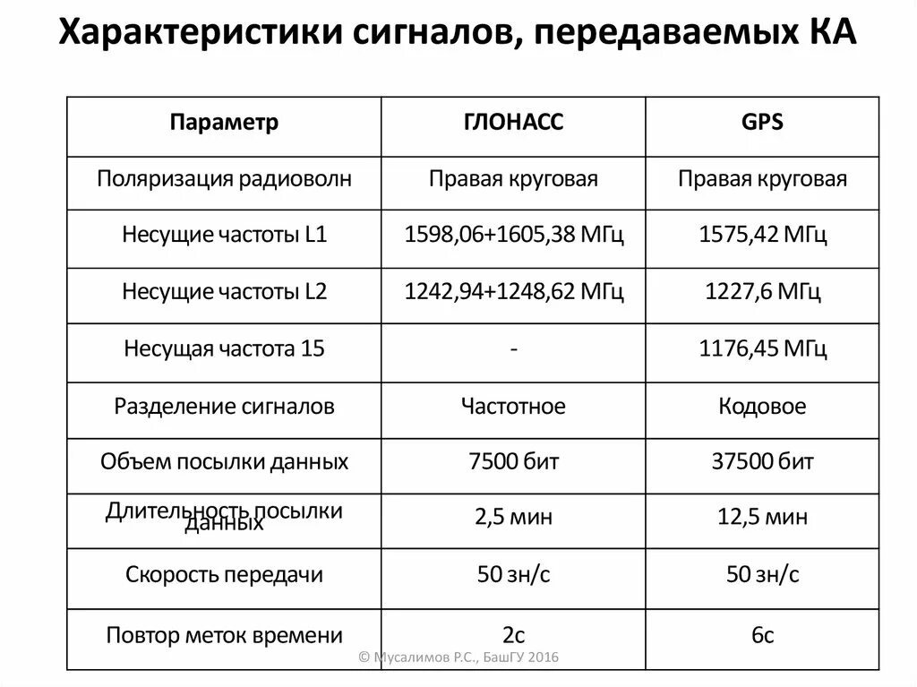 Сигналы передаваемые спутниками. Физические характеристики сигнала. Характеристика сигнала ГЛОНАСС. GPS характеристики сигналов. Частоты GPS И ГЛОНАСС.