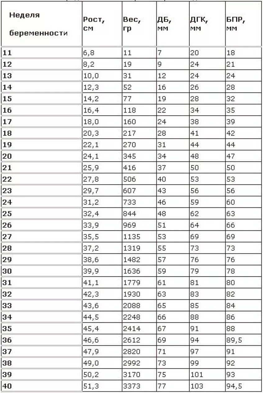 33 неделя размеры. Вес плода по УЗИ по неделям таблица. Вес и рост плода по неделям беременности. БПР головки плода по неделям таблица. Бипариетальный размер головы 92мм.