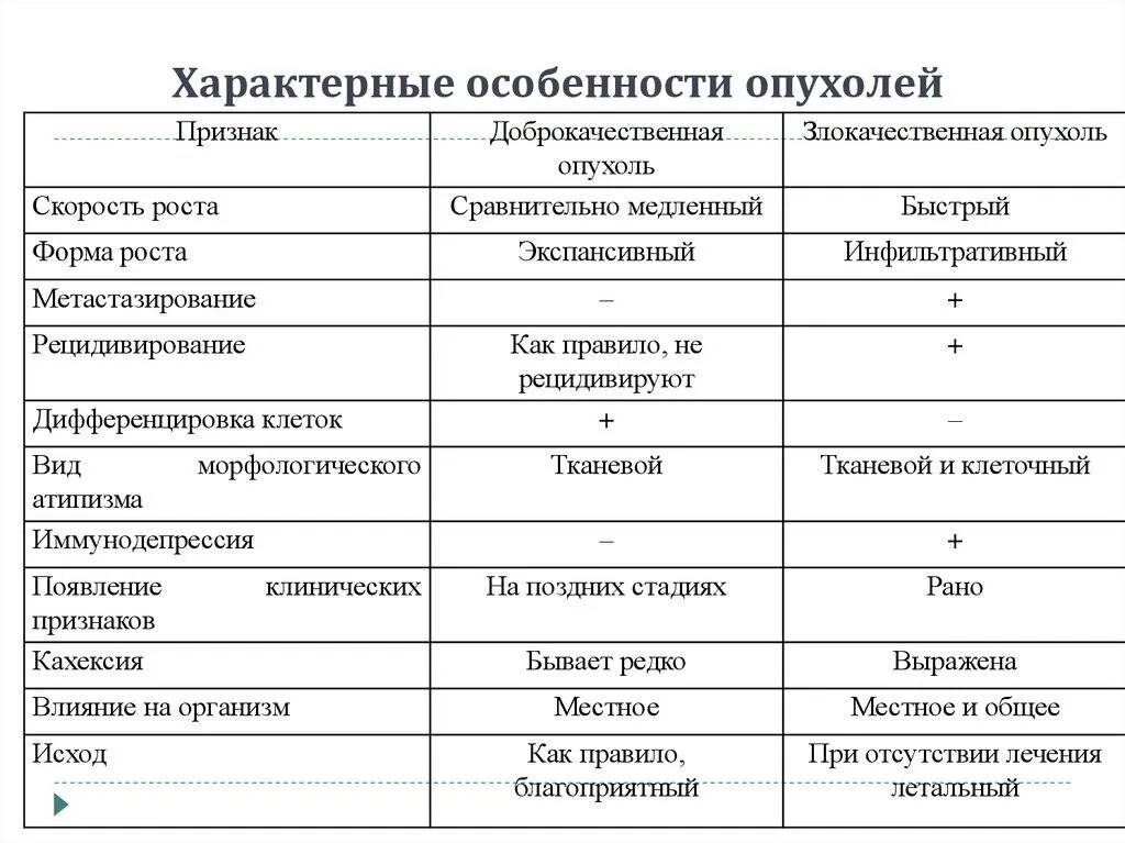 Признаки характеризующие рост. Характеристика доброкачественных опухолей. Свойства доброкачественных и злокачественных опухолей таблица. Доброкачественные и злокачественные опухоли таблица. Характеристика доброкачественных и злокачественных опухолей.