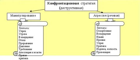 Стратегии и тактика коммуникации