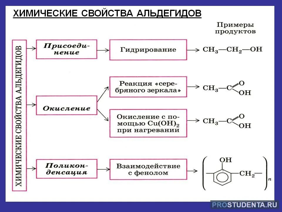 Для формальдегида характерно. Химические свойства альдегидов качественные реакции. Характеристика химических свойств альдегидов. Химические свойства альдегидов и кетонов таблица. Химические св ва альдегидов.