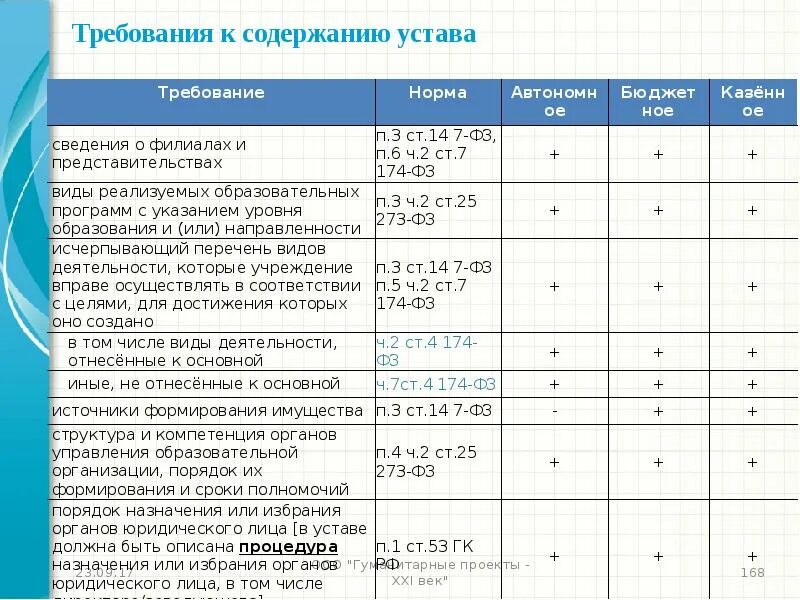 Требования к содержанию уставов