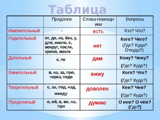 Ценю народ мастеровой родительный падеж. Таблица падежей. Предлоги таблица. Падеж родительный падеж. Именительный падеж родительный падеж.