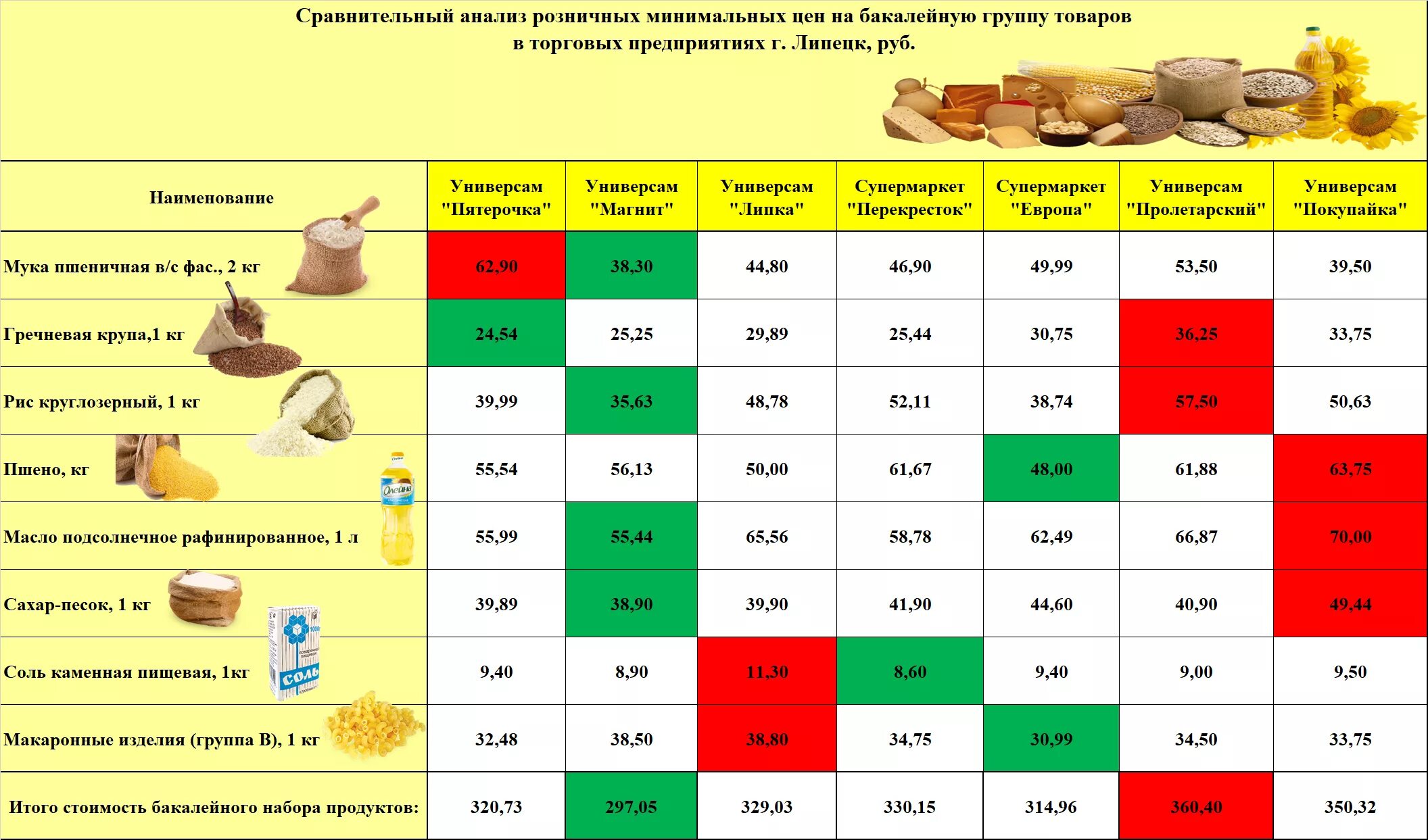 Сравнительный анализ английских. Сравнительный продуктовый анализ. Наименование продуктов в магазине. Анализ цен на товары. Таблица магазина продуктов.