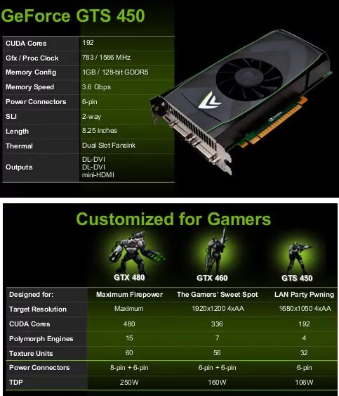 Видеокарта NVIDIA GEFORCE gt 450. Видеокарта нвидиа GEFORCE GTS 450. Видеокарта GTS 450 1gb характеристики. Видеокарта GEFORCE GTS 450 пассивная. Обновить видеокарту nvidia geforce gtx