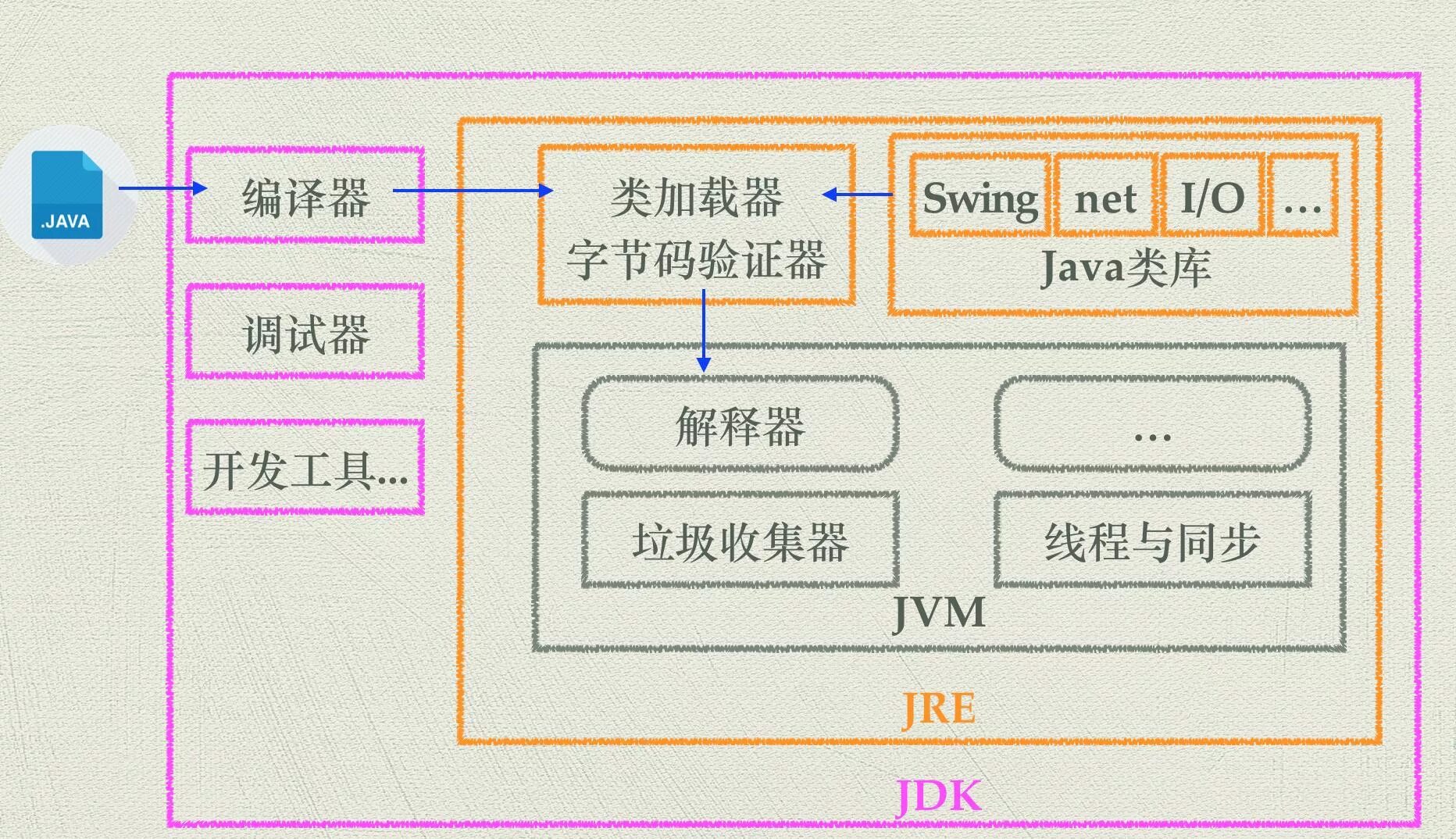 Виртуальная машина java. JDK JRE JVM. JDK JRE JVM java. Структура JDK java. Виртуальная java