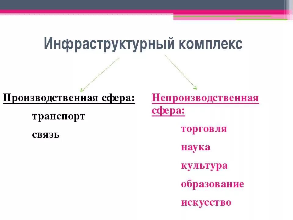 Инфраструктурный комплекс 9 класс вариант 1. Инфраструктурный комплекс. инфраструктурный комплекс презентация. состав инфраструктурного комплекса. инфраструктурный комплекс 9 класс география.