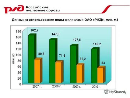 Динамика использования