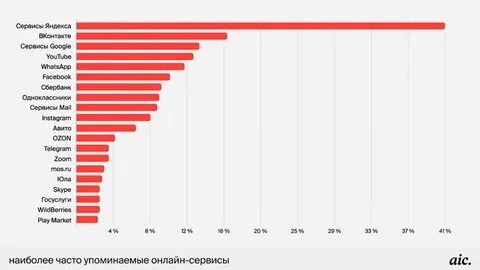 Второй по популярности