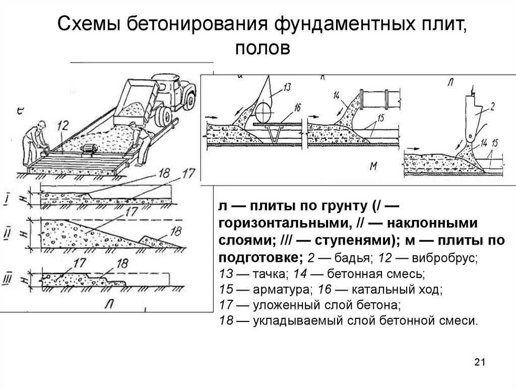 Схема укладки и уплотнения бетонной смеси на перекрытие. Схема укладки бетонной смеси перекрытия. Уплотнение бетонной смеси схема перекрытие. Схема укладки бетонной смеси. Технологическая карта бетона