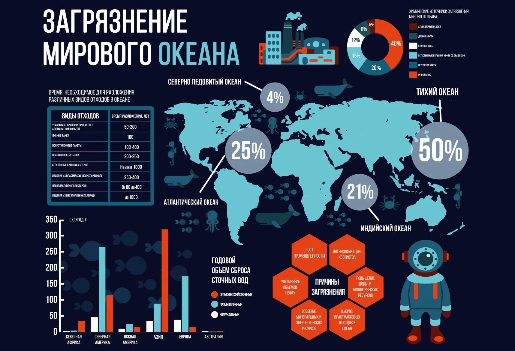 Сколько в мире ежегодно. Статистика загрязнения мирового океана. Статистика загрязнения воды. Пластик в мировом океане инфографика. Статистика мусора в мировом океане.