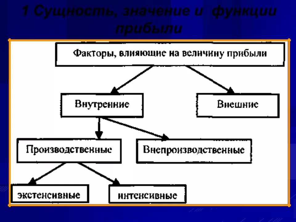 Факторы влияющие на прибыль организации. Факторы влияющие на величину прибыли. Факторы влияющие на прибыль. Факторы влияющие на прибыльность предприятия. Факторы влияющие на величину прибыли и рентабельности.