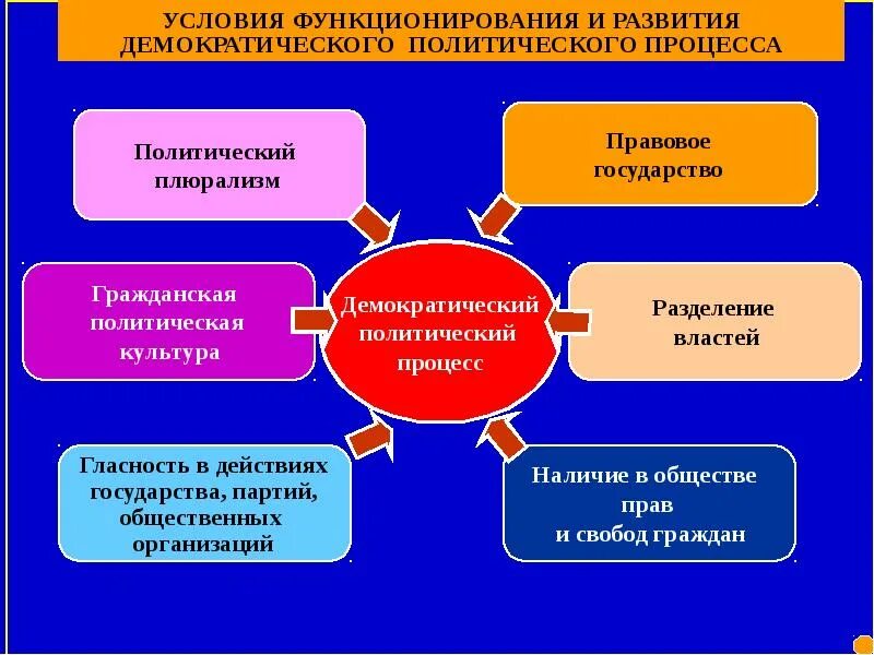 Обоснуйте необходимость компетентного гражданина в условиях демократии. Демократический политическийтпроцесс. Демократический политический процесс. Политические процессы в демократии. Условия развития демократии.