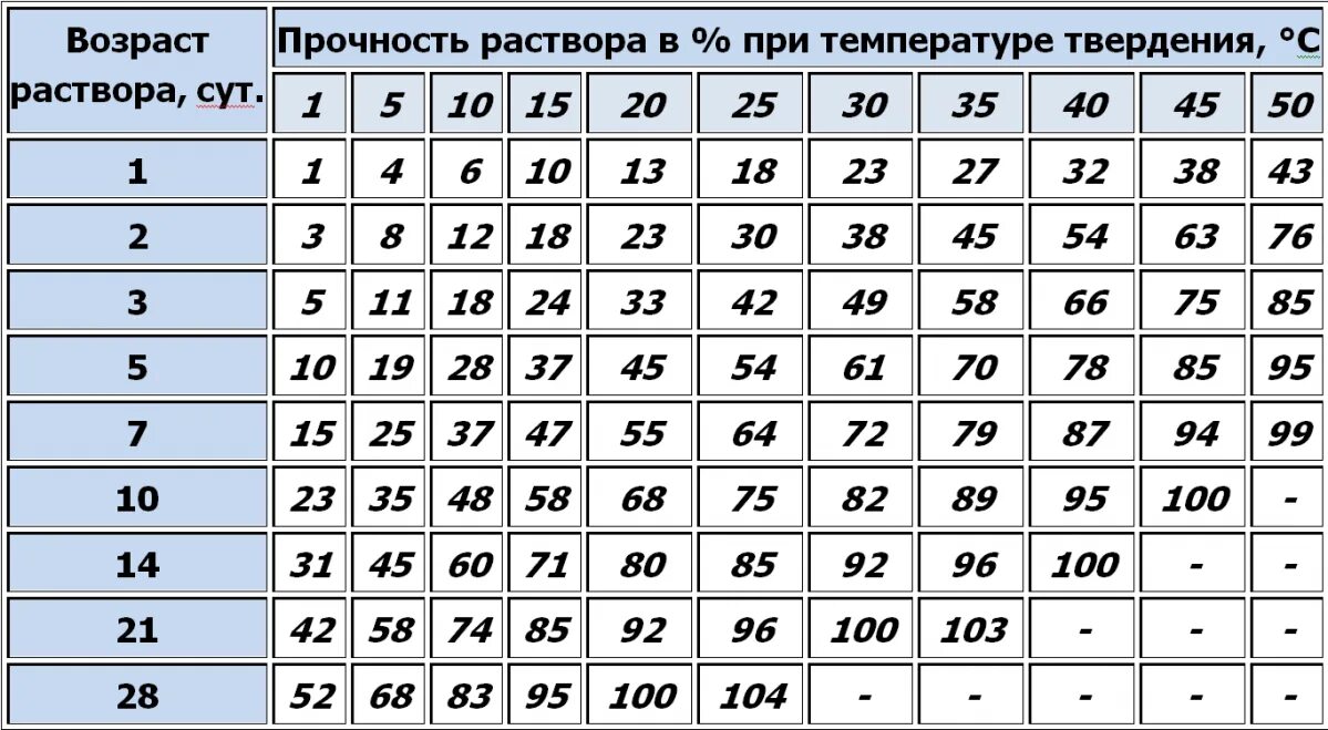 Рассчитать набор. Таблица набора прочности бетона. набор прочности бетона м350. таблица набора прочности бетона м250. набор прочности раствора м200.
