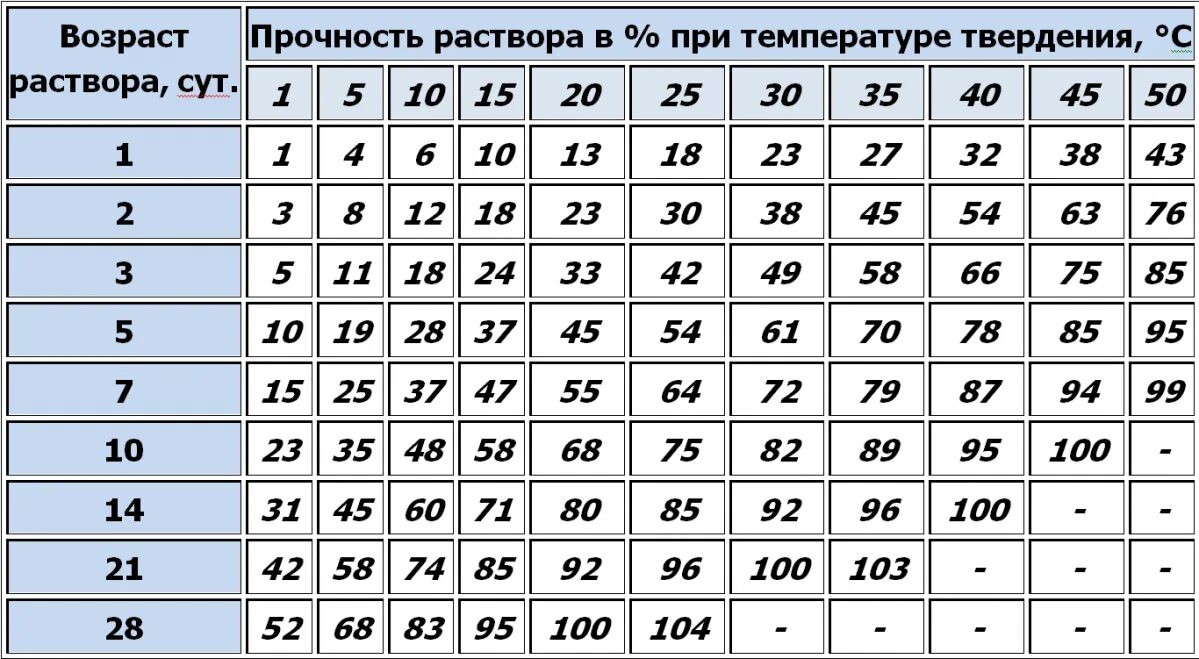 Сколько часов сохнет. Таблица набора прочности бетона. Набор прочности бетона м350. Таблица набора прочности бетона м250. Набор прочности раствора м200.