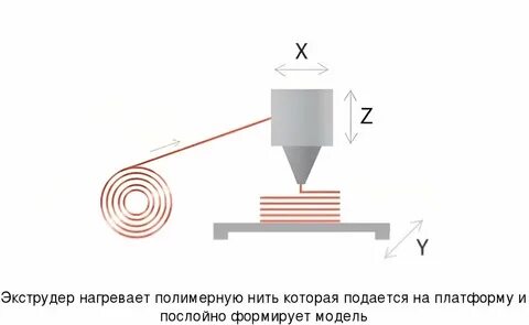 Схема 3д печати