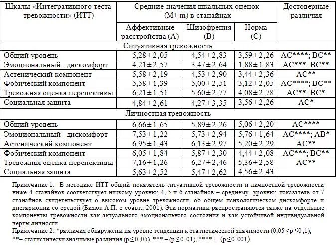 Ситуативная тревожность методика. Интегративный тест тревожности. Интегративный тест тревожности интерпретация результатов. Тест мло адаптивность. Многоуровневый личностный опросник адаптивность ответы.