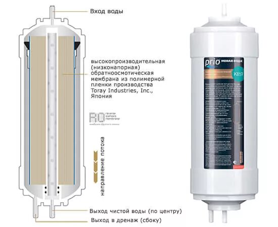 Обратноосмотическая мембрана высокой производительности k858. Prio новая вода k683. Картридж Prio новая вода k858. Мембрана Prio новая вода k857.