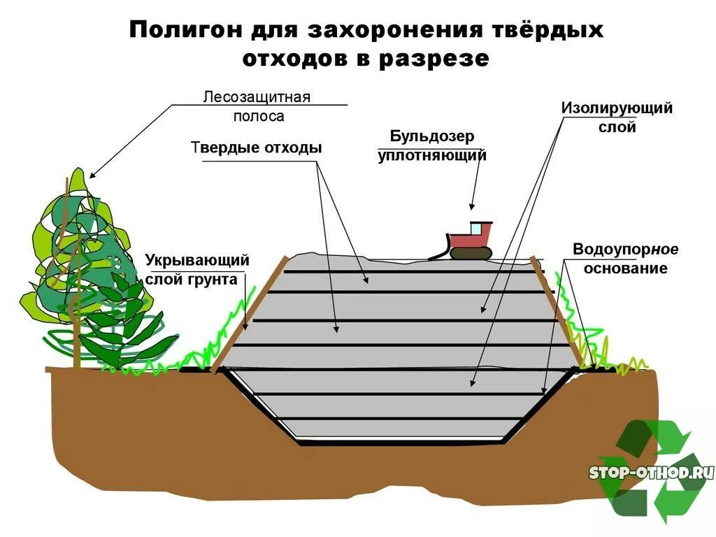 Требования к тко. Схема полигона для захоронения отходов. Строение мусорного полигона. Полигон промышленных отходов схема. Схема устройства полигона ТБО.