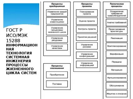 Процессы жизненного цикла программной инженерии