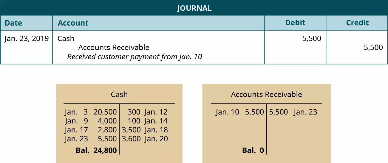 1 27 600. Accounts payable and accounts Receivable. Journal entries. Debit and credit in Accounting 1. Debit account.