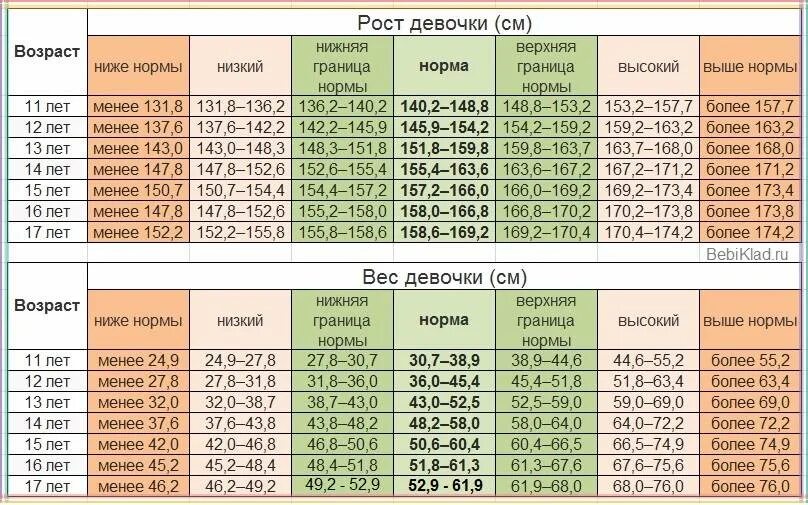 Сколько должен весить ребенок 6 лет девочка