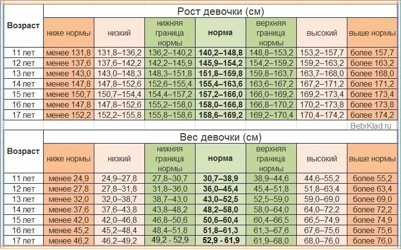 30 кг какой возраст. Нормы веса и роста у подростков таблица по годам. Норма веса у девочек по возрасту и росту. Таблица нормы веса и роста девочек. Норма роста и веса у подростков 12 лет таблица.