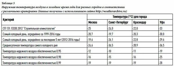 Расчетная температура наружного воздуха для Москвы. Обеспеченность температура. Как посчитать расчетную температуру наружного воздуха. Расчетная температура наружного воздуха для Санкт-Петербурга. Средняя наиболее холодной пятидневки