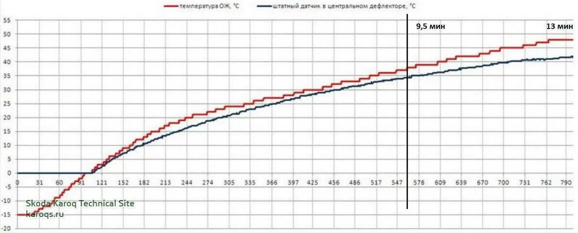 Через сколько падает температура после. График падения температуры двигателя. График датчика температуры. Время прогрева двигателя в зависимости от температуры воздуха. Зависимость оборотов двигателя при прогреве от температуры.