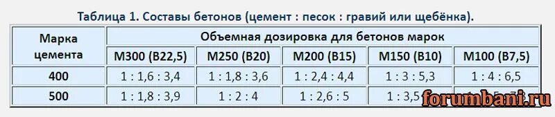 Пропорция бетона щебнем в ведрах