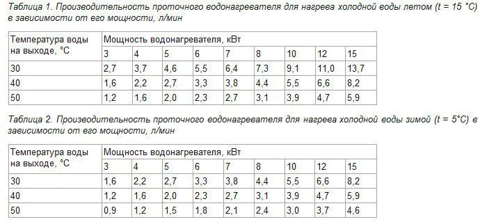 Сколько нагревается вода
