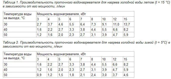 Производительность проточного водонагревателя 5 КВТ. Таблица нагрев воды мощность ТЭНА. Мощность проточного нагревателя воды. Мощность ТЭНА для нагрева 100 литров воды. Сила обогрева