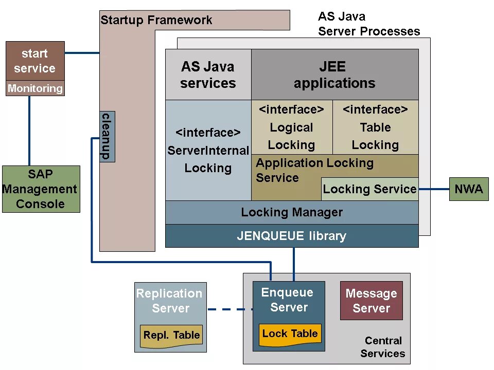 Архитектура java. Компонентная архитектура. Сервер приложений java. Архитектура java таблица.