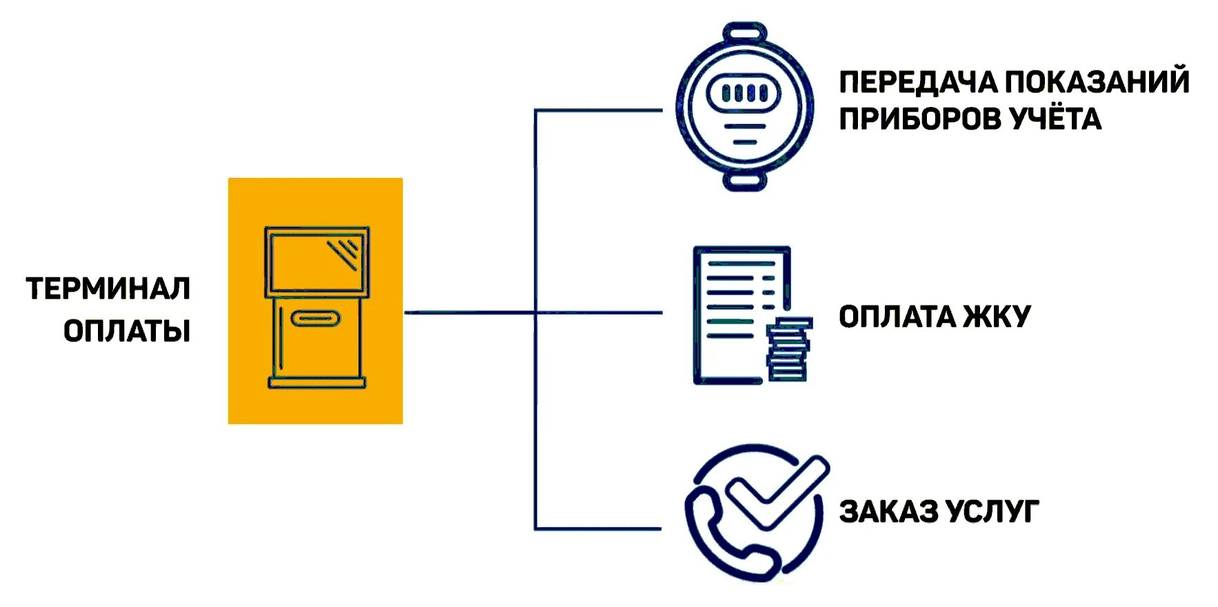 Показания счетчиков. МОСОБЛЕИРЦ передать показания счетчиков. Иконка показания приборов учёта. Передать показания приборов учета. Мособлеирц личный кабинет показания воды