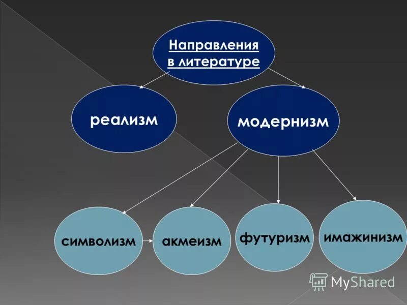 Направления серебряного века. Символизм акмеизм футуризм. Направления модернизма в литературе.