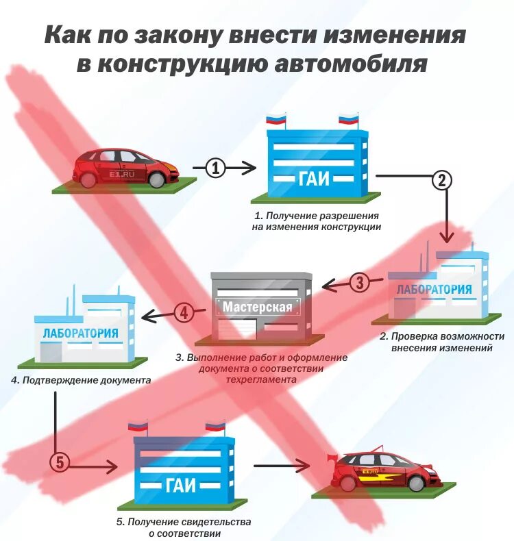 Изменение конструкции автомобиля. Изменение конструкции ТС. Внесение изменений в конструкцию автомобиля. Изменение конструкции транспортного средства. Машина внесение изменения