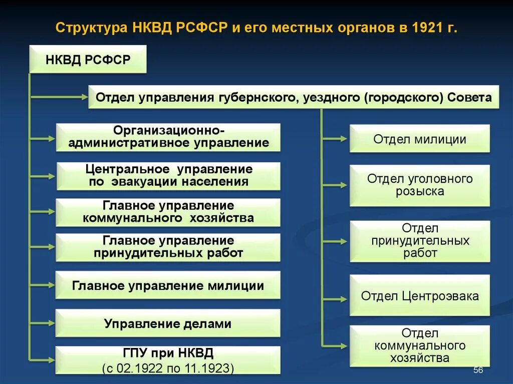 Структура НКВД РСФСР 1918-1920 таблица. Структура НКВД СССР В 1941. Структура НКВД СССР В 1941 году схема. Структура центрального аппарата НКВД РСФСР В 1917 1918. Орган отраслевого управления называется