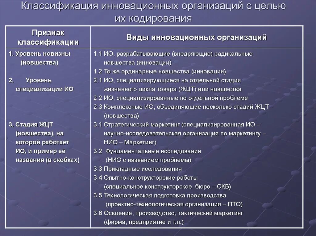 Классификация инновационных организаций. Классы инновационных предприятий. Классификационные признаки инноваций. Виды инноваций организационные. Примеры инновационных организаций