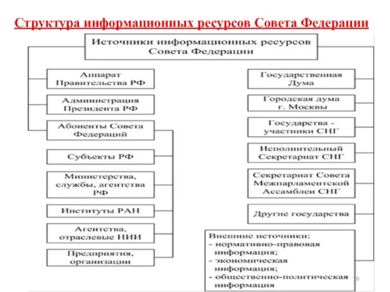 Структура совета. Совет федерации фс рф структура. совет федерации рф схема. структура информационных ресурсов рф. состав и внутренняя структура совета федерации рф.