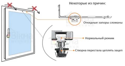 Пластиковые окна не закрывается форточка