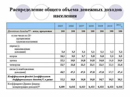 Денежные поступления за определенное время