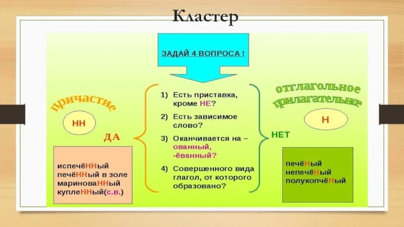 Н и нн в причастиях презентация. Н И НН В страдательных причастиях прошедшего времени. Страдательные причастия прошедшего времени Енн и НН. Кластер н и НН В прилагательных. Страдательные причастия прошедшего времени Ен НН.