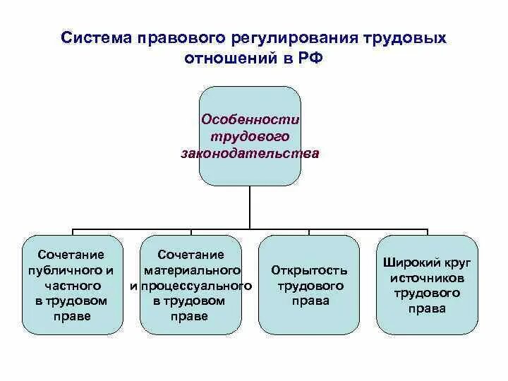 Принципы трудовых отношений рф. Правовое регулирование трудовых правоотношений. Регулирование трудовых отношений схема. Нормативно-правовое регулирование трудовых отношений.