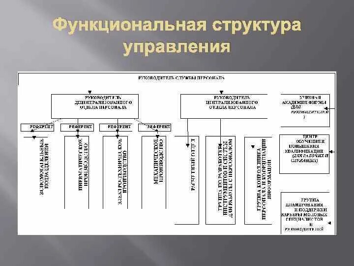 Функциональная структура управления персоналом. Функциональная структура персонала. Функциональная структура системы управления персоналом. Функциональная структура отдела персонала. Как определить структуру организации