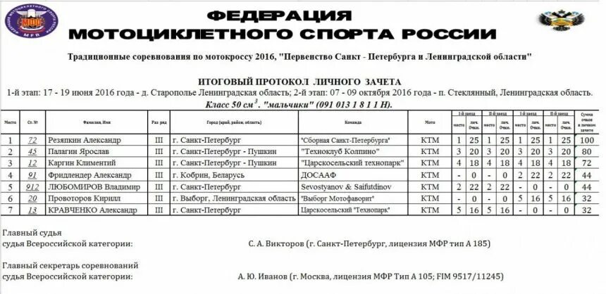 федерация мотоциклетного спорта ленинградской области. стендовая стрельба разряды. чемпионат санкт петербурга результаты. чемпионат санкт петербурга результаты. чемпионат россии по альпинизму 2020 технический.