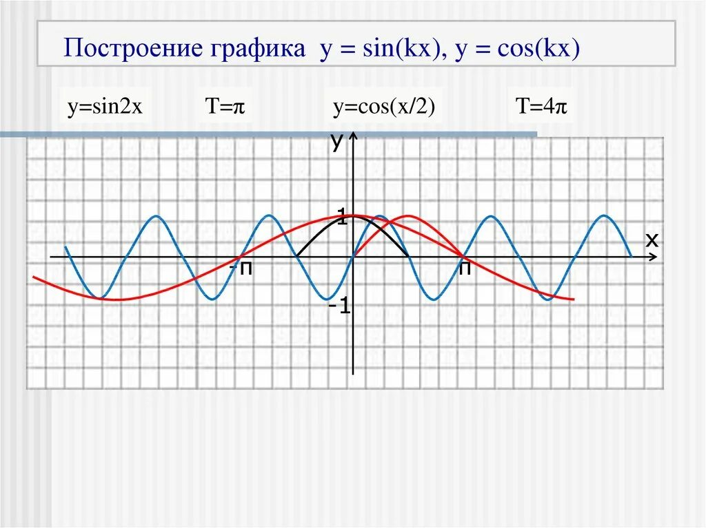 Функции y sin x y cosx. Графики тригонометрических функций sin 2x. Cos(sin x) график. График sin x cos x. График y=cos.