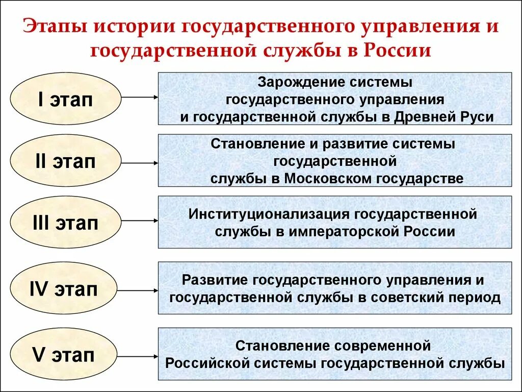 Годы становления и развития. Этапы становления России. Основные этапы развития истории в России. Основные этапы становления России. Исторические этапы развития государственной службы в РФ.