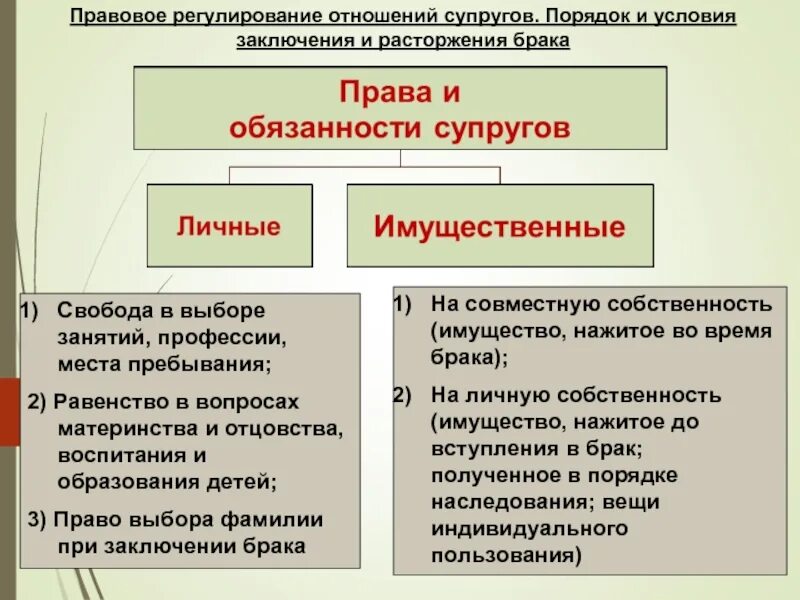 Правовое регулирование отношений супругов. Правовое регулирование расторжения брака. Семейное право порядок заключения и расторжения брака.