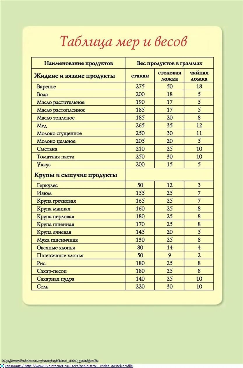 Соотношение массы и объема продуктов таблица. Меры веса в ложках и стаканах в граммах таблица продуктов. мерная таблица сыпучих продуктов в столовой ложке. таблица мер и весов продуктов в ложках и граммах. вес сыпучих продуктов в чайной ложке таблица.